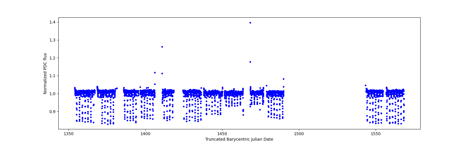 Timeseries plot