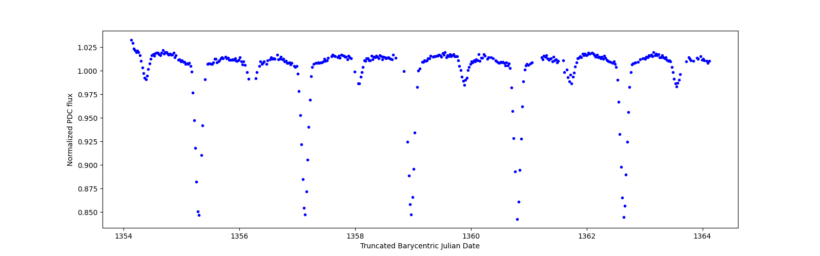 Zoomed-in timeseries plot