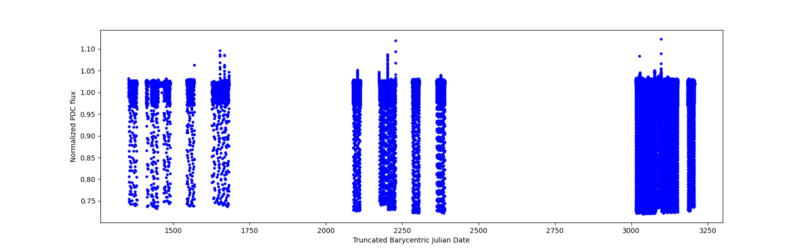Timeseries plot