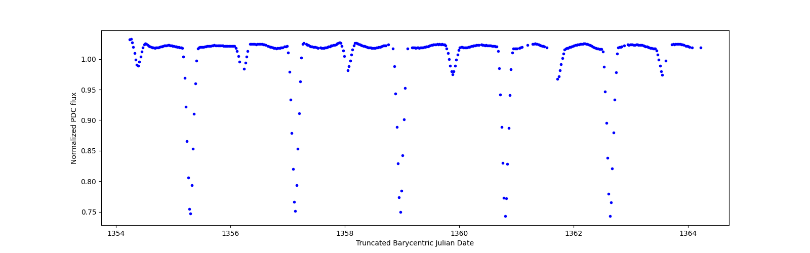 Zoomed-in timeseries plot
