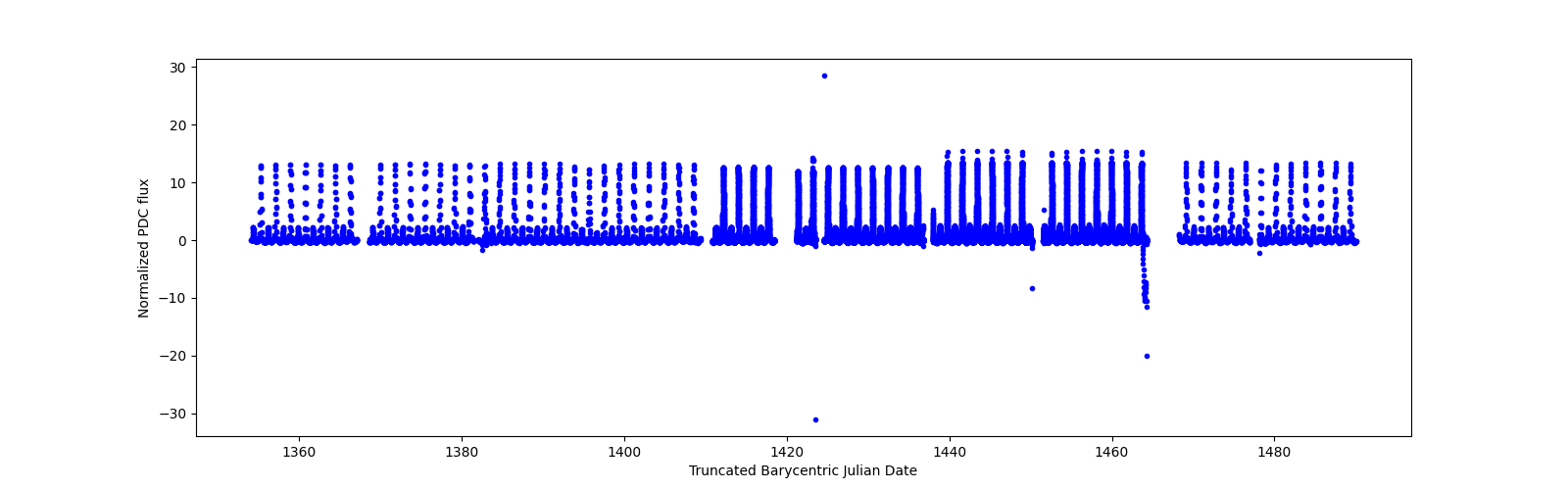 Timeseries plot