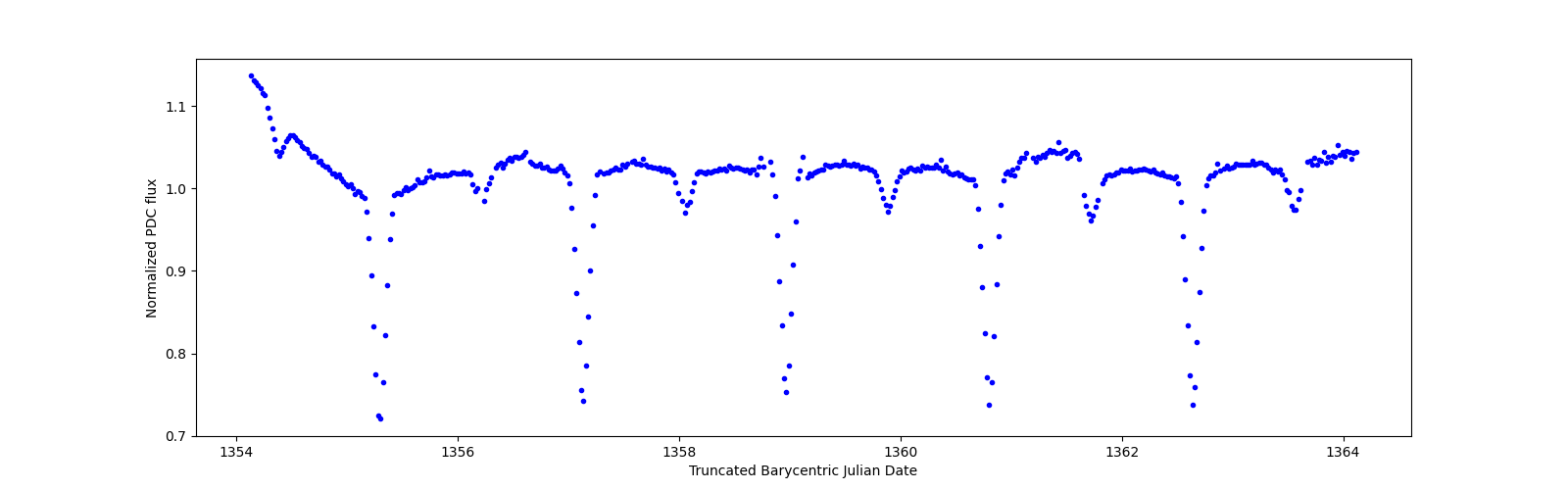 Zoomed-in timeseries plot