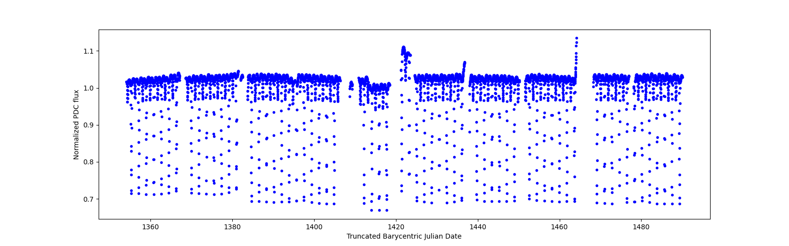 Timeseries plot