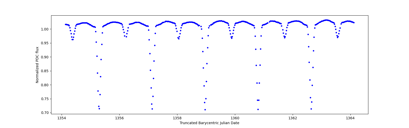 Zoomed-in timeseries plot