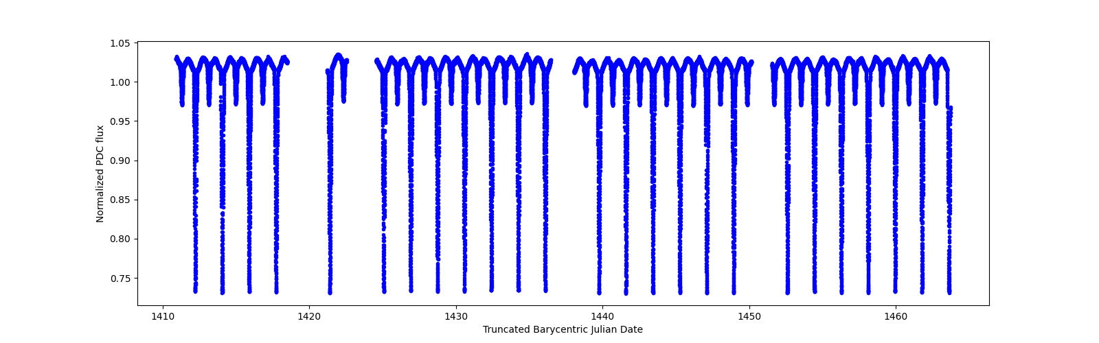 Timeseries plot