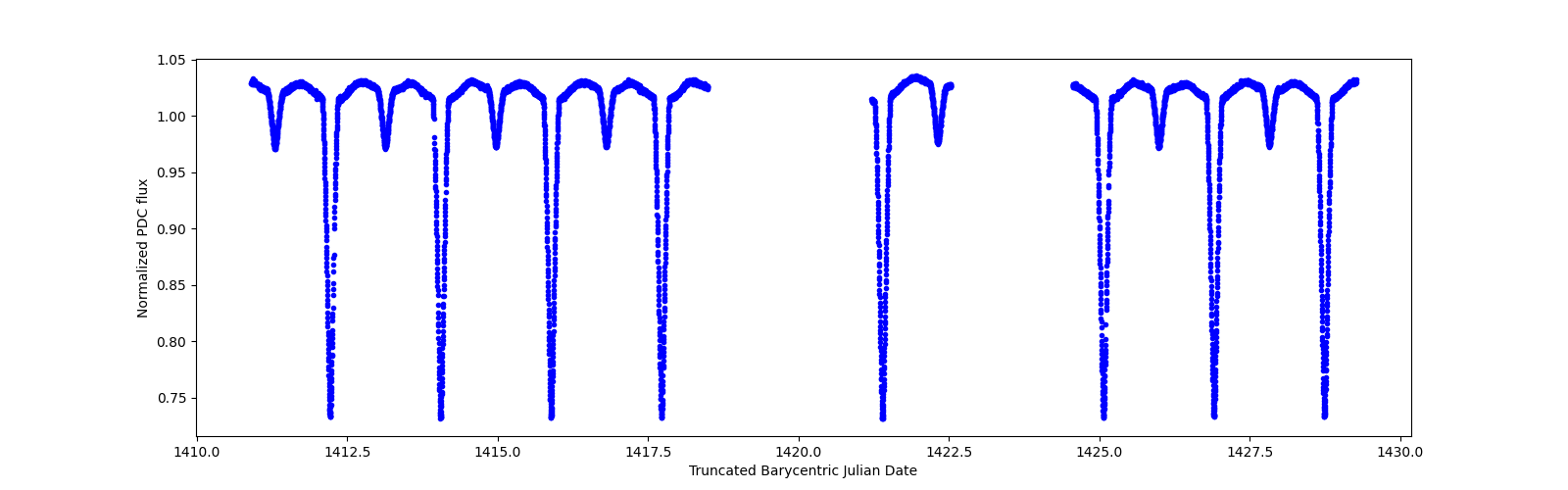 Zoomed-in timeseries plot