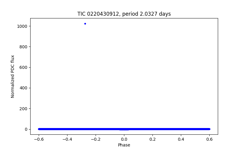 Phase plot