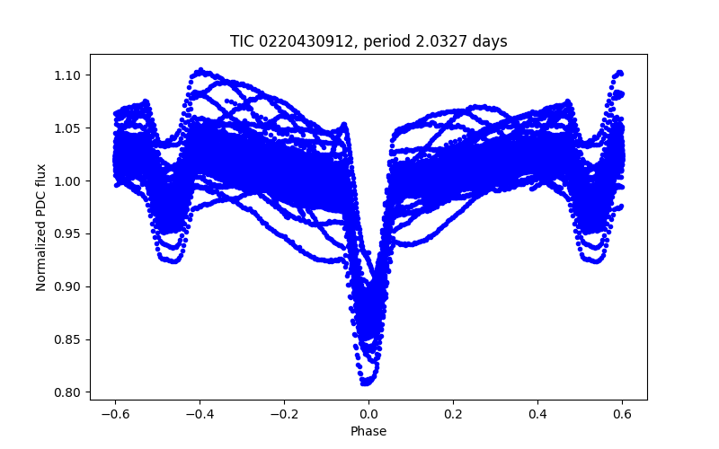 Phase plot