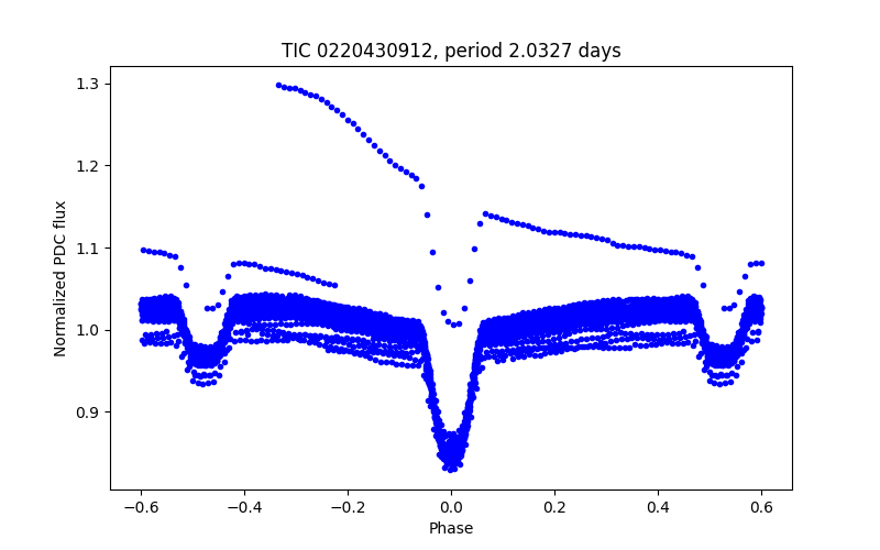 Phase plot
