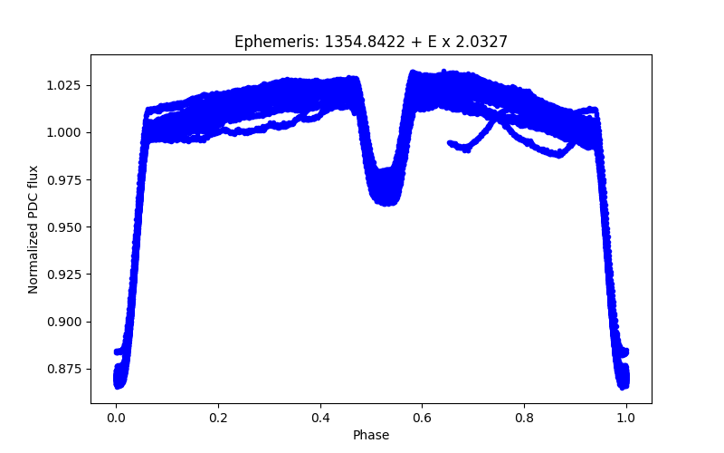 Phase plot