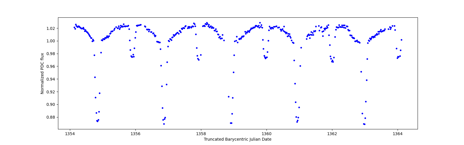 Zoomed-in timeseries plot
