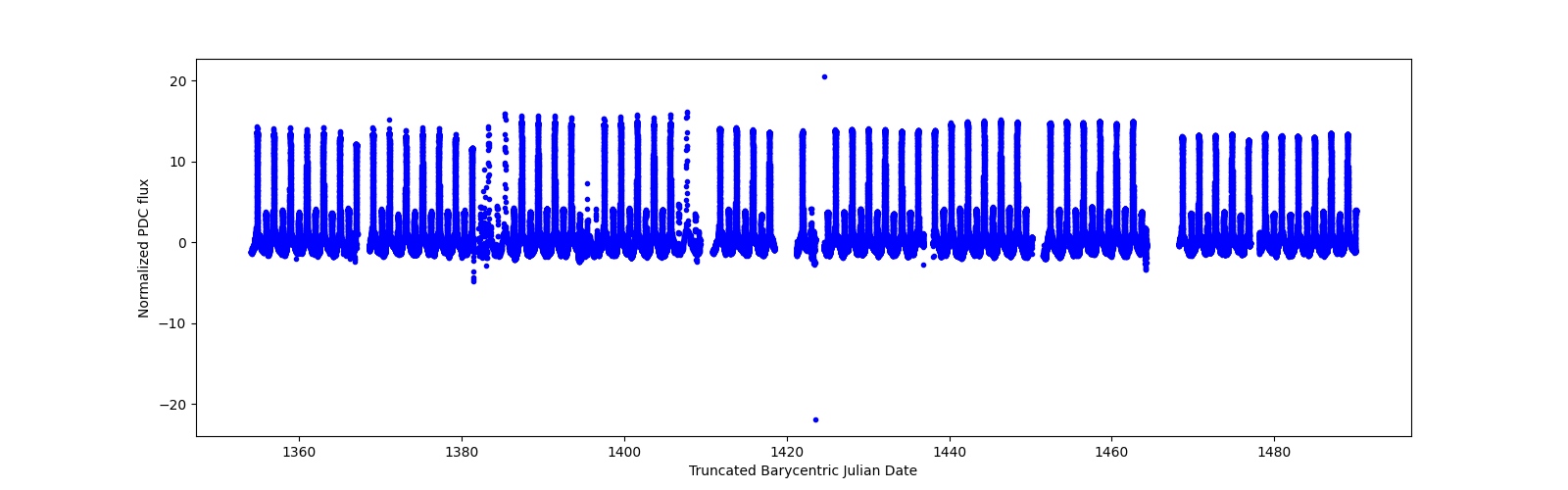 Timeseries plot