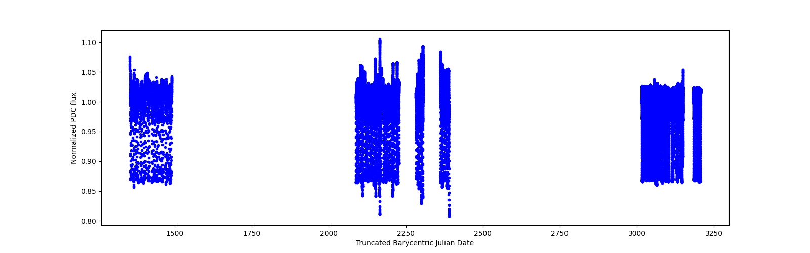 Timeseries plot