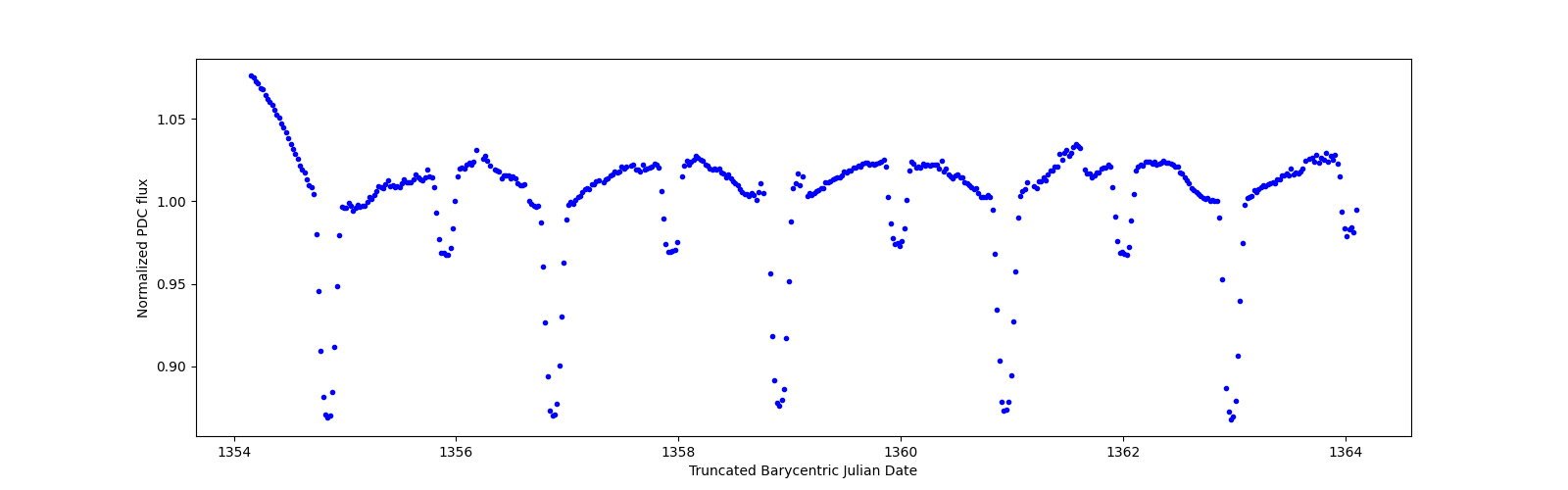 Zoomed-in timeseries plot