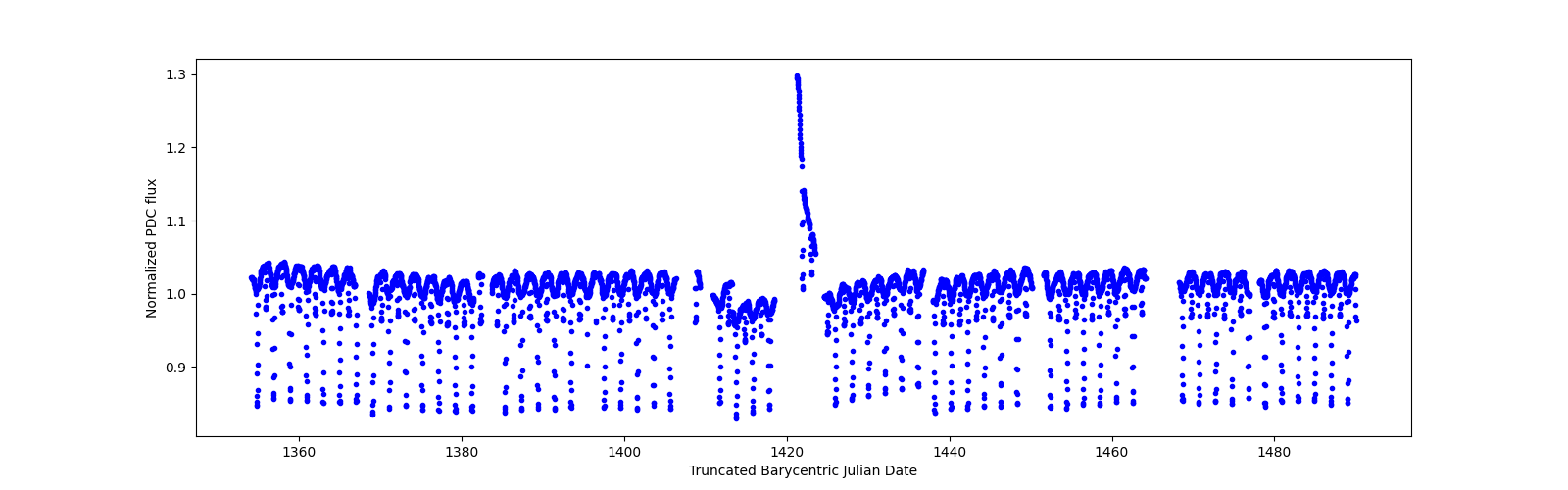 Timeseries plot