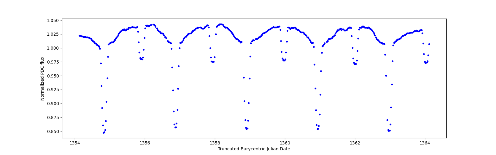 Zoomed-in timeseries plot