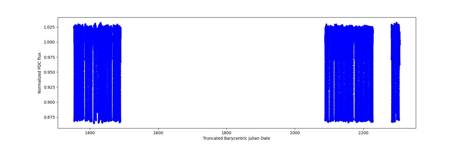 Timeseries plot