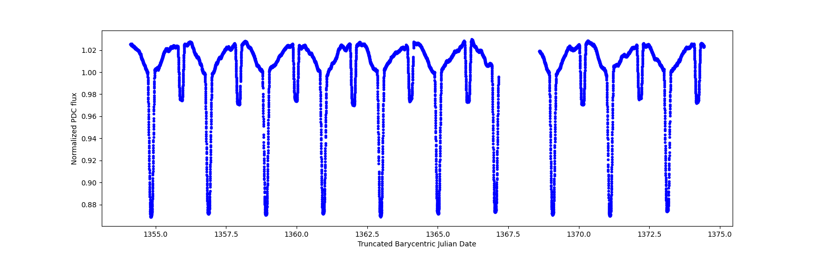 Zoomed-in timeseries plot