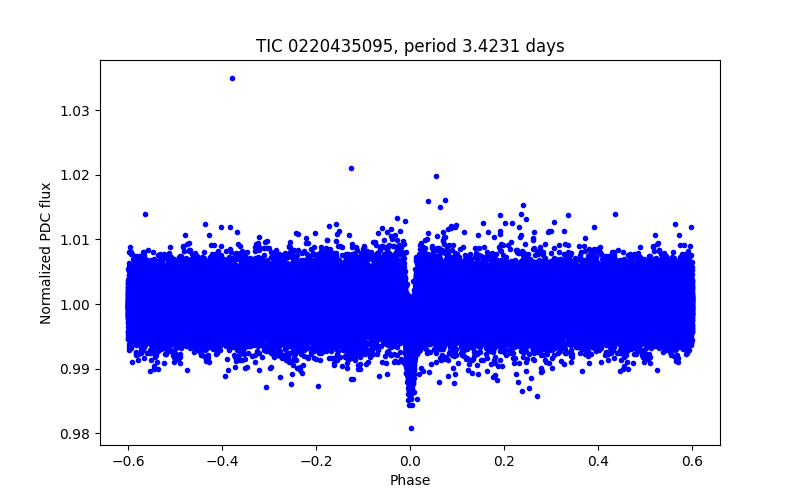 Phase plot