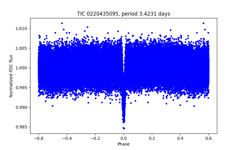 Phase plot