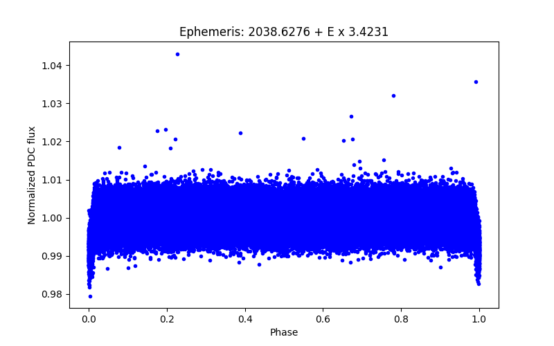 Phase plot