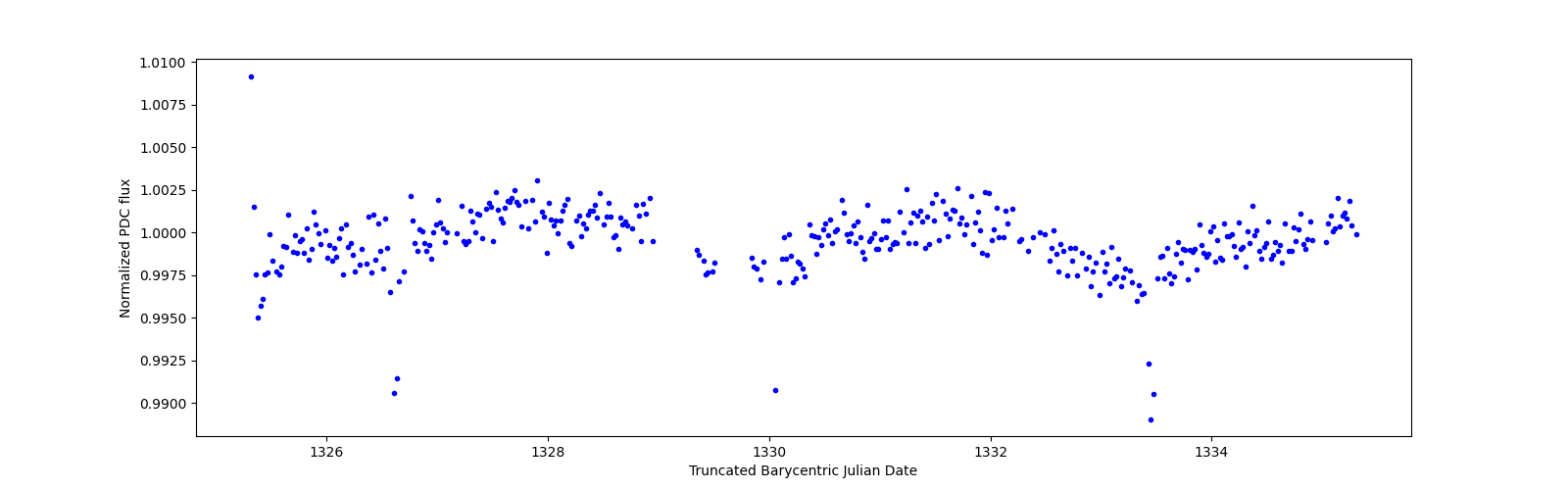 Zoomed-in timeseries plot