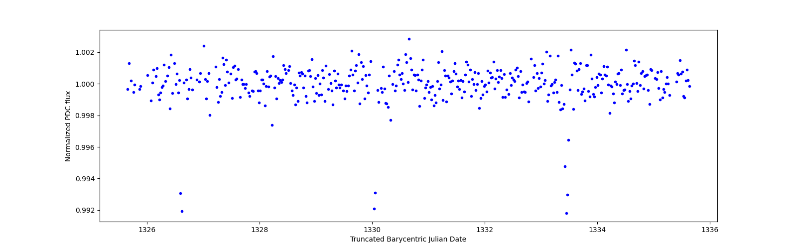 Zoomed-in timeseries plot