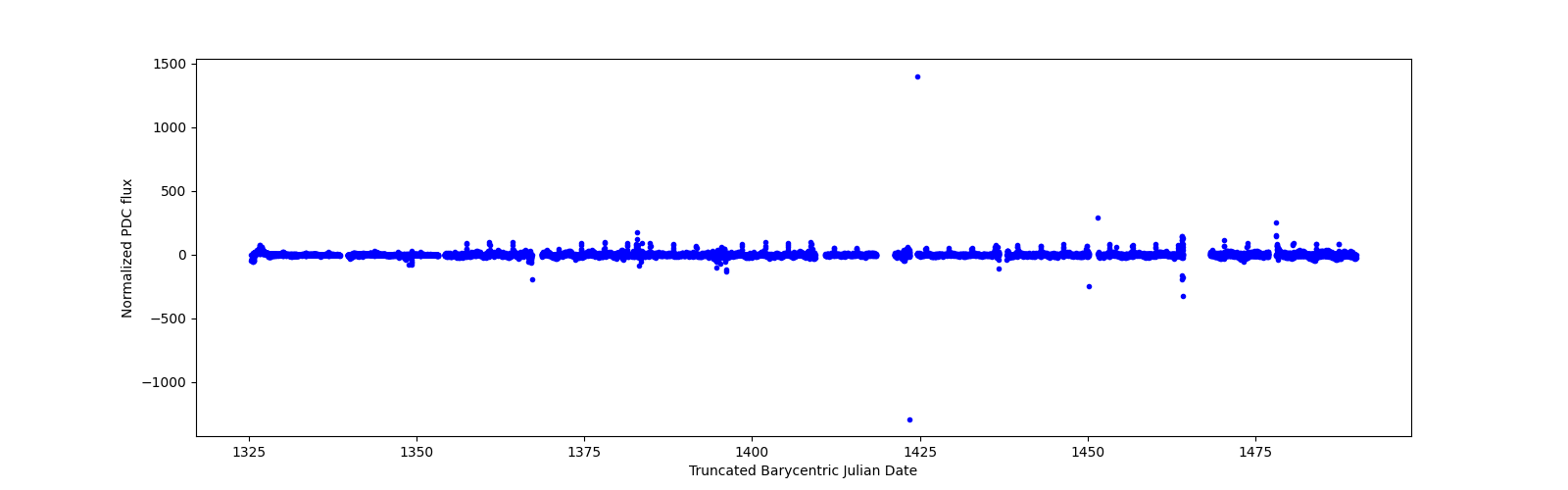 Timeseries plot