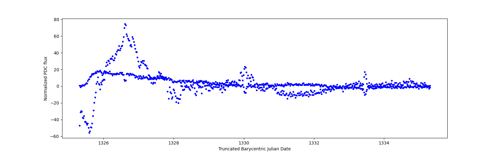 Zoomed-in timeseries plot