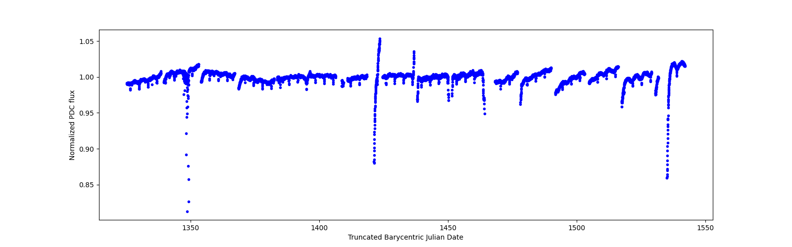 Timeseries plot