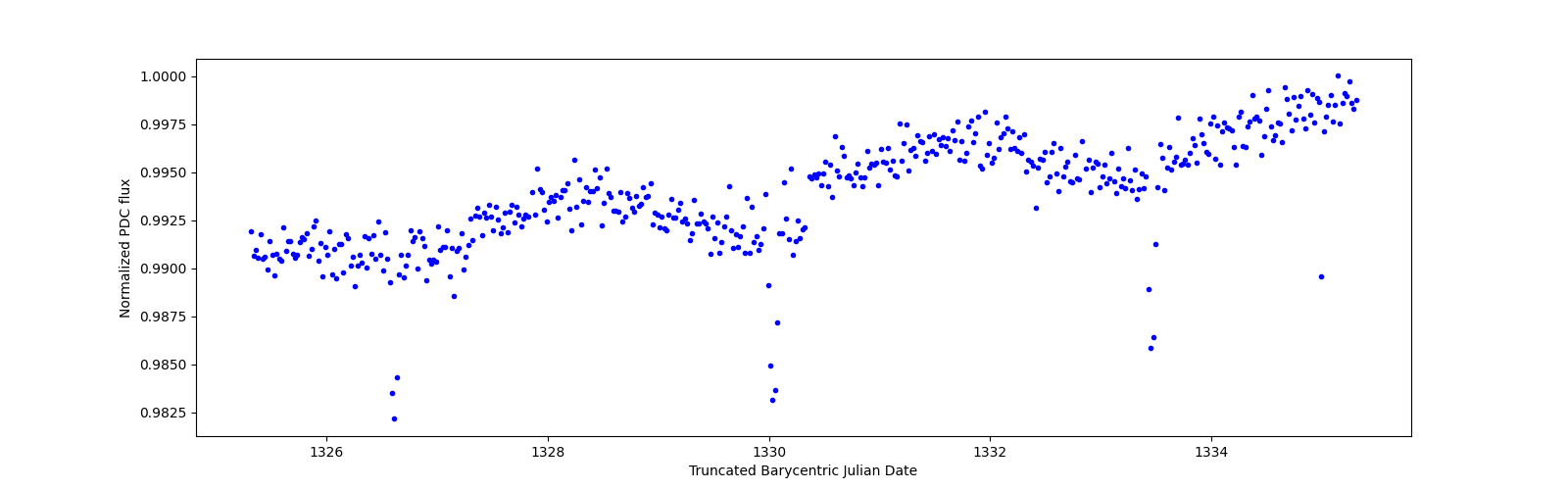 Zoomed-in timeseries plot