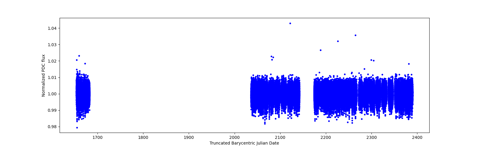 Timeseries plot