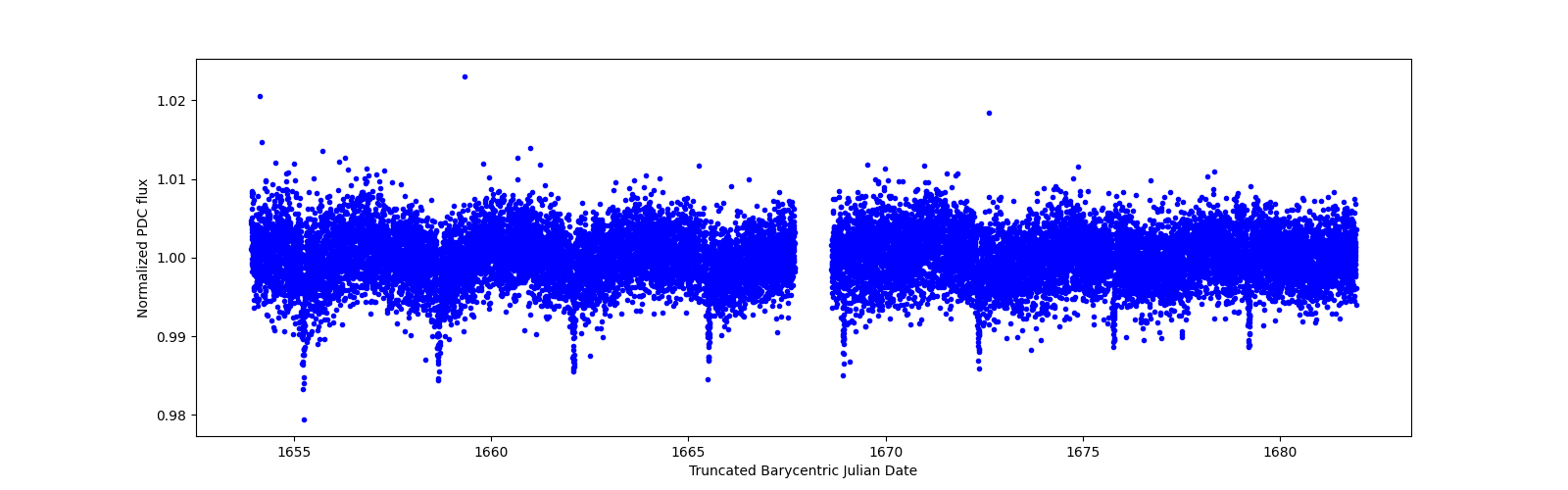 Zoomed-in timeseries plot