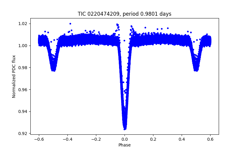 Phase plot