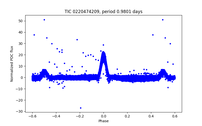 Phase plot