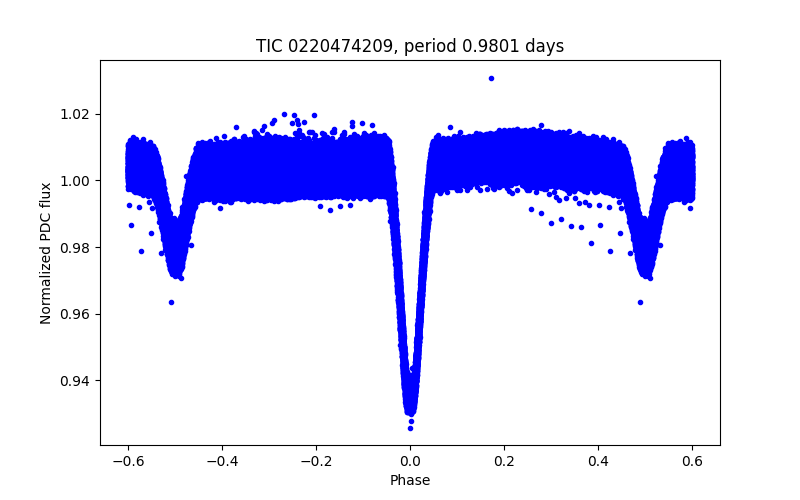 Phase plot
