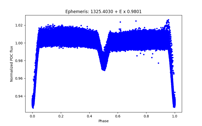 Phase plot