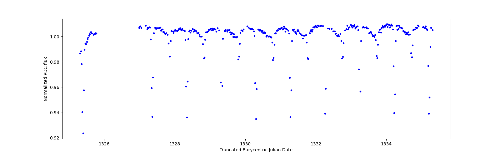 Zoomed-in timeseries plot