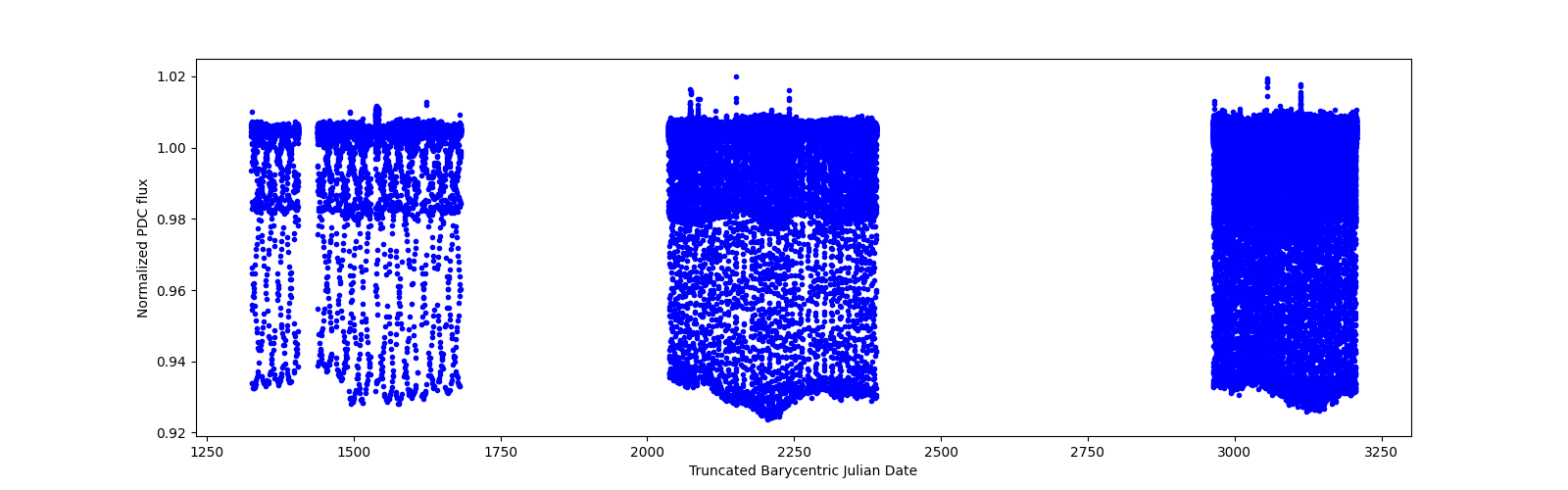 Timeseries plot