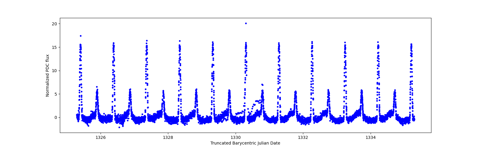 Zoomed-in timeseries plot