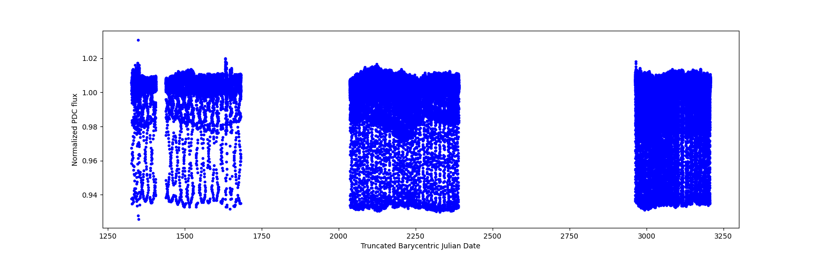 Timeseries plot