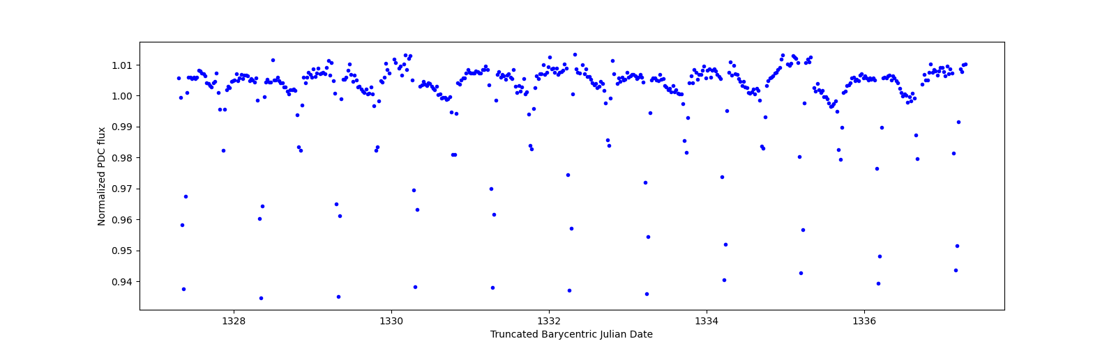 Zoomed-in timeseries plot