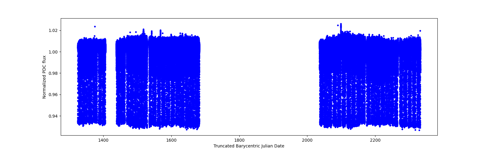 Timeseries plot