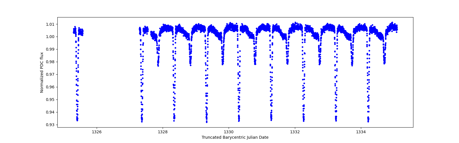 Zoomed-in timeseries plot