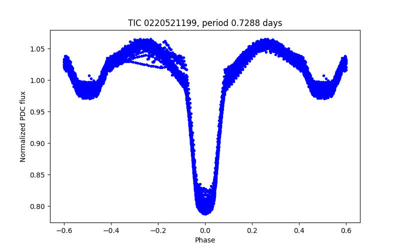 Phase plot