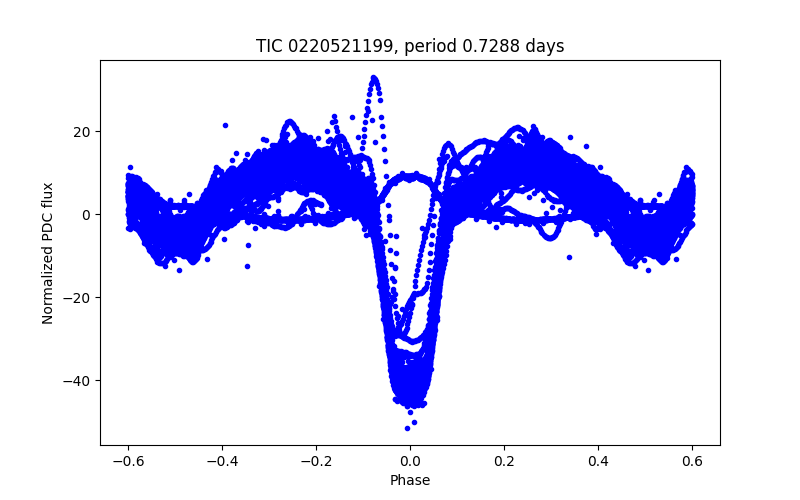 Phase plot