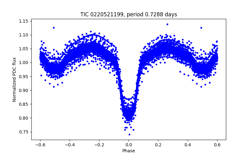 Phase plot