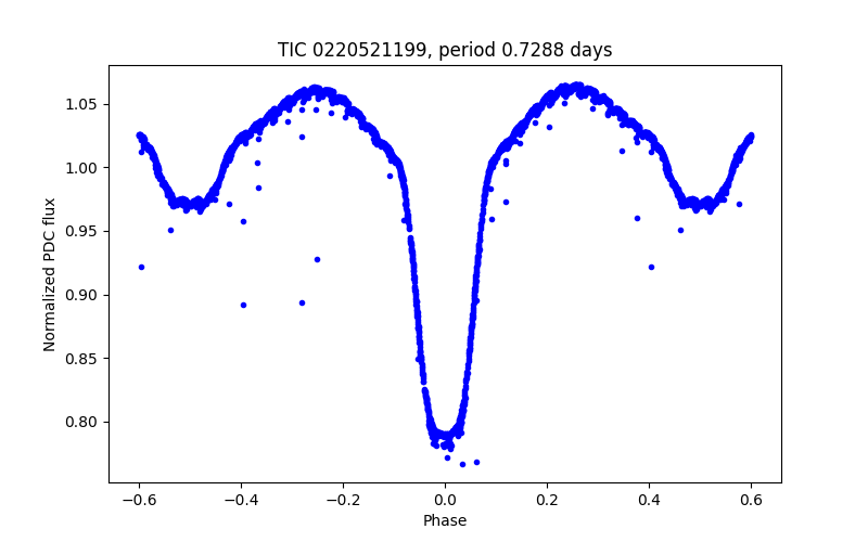 Phase plot