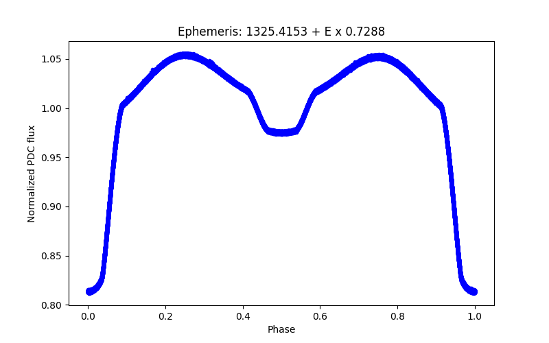 Phase plot