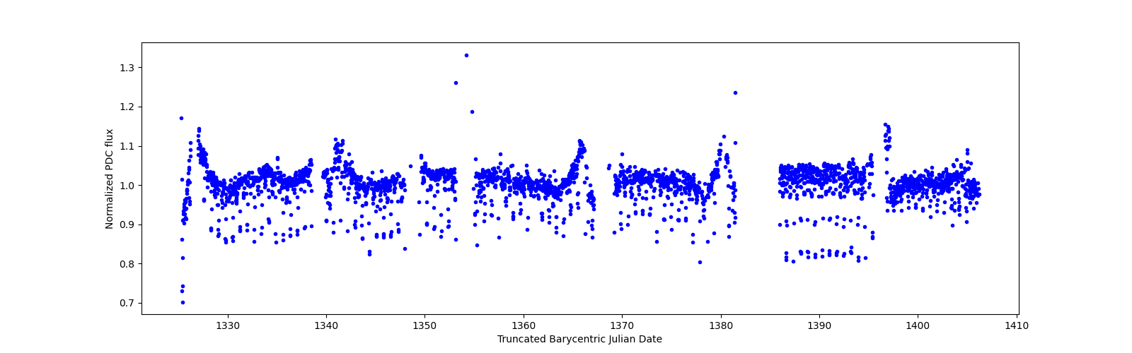 Timeseries plot